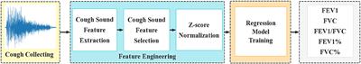 A forced cough sound based pulmonary function assessment method by using machine learning